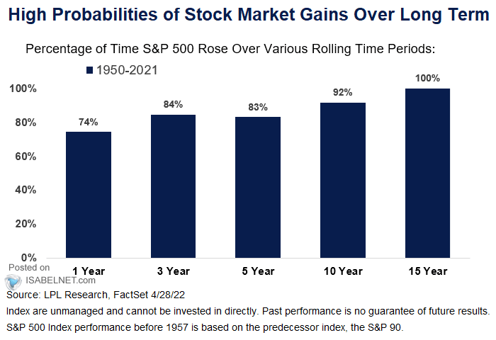 Percentage of Time S&P 500 Rose Over Various Rolling Time Periods