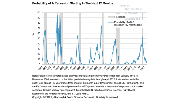 Probability of a U.S. Recession Starting in the Next 12 Months