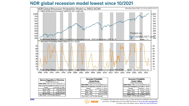 Global Recession Probability Model vs. MSCI ACWI
