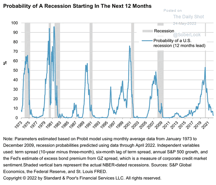 Probability of a U.S. Recession Starting in the Next 12 Months