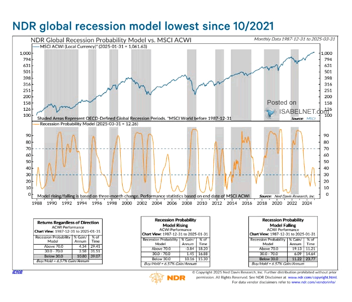Global Recession Probability Model vs. MSCI ACWI