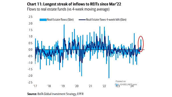 Real Estate Flows