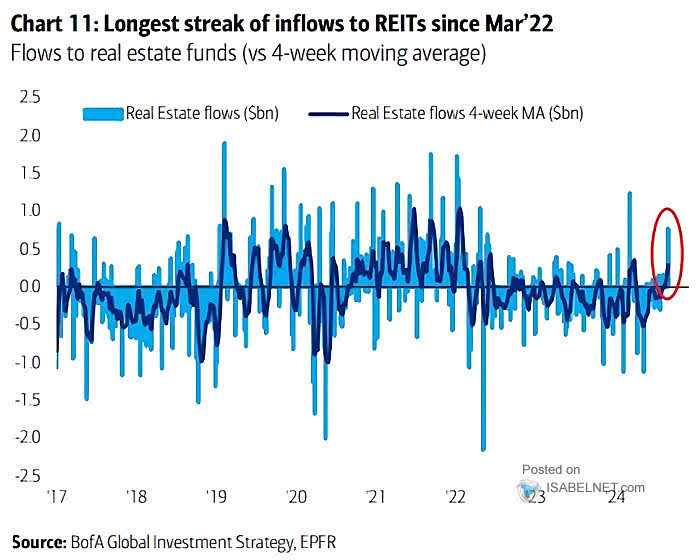 Real Estate Flows