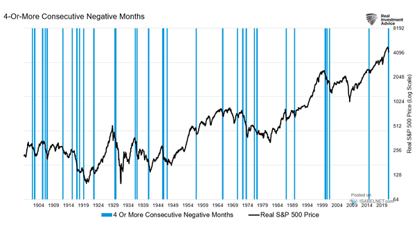 Real S&P 500 Price and 4-or-More Consecutive Negative Months