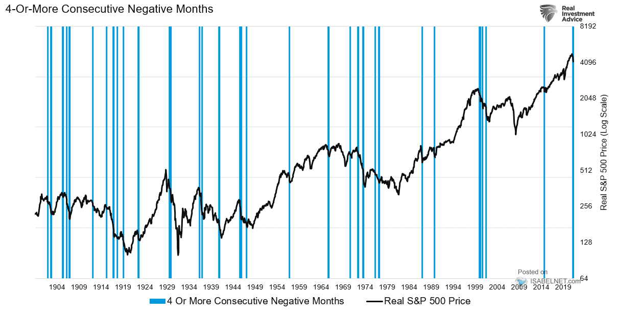 Real S&P 500 Price and 4-or-More Consecutive Negative Months