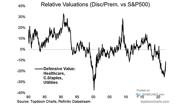 Relative Valuations - Defensive Value vs. S&P 500