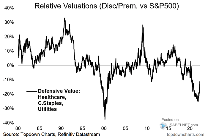 Relative Valuations - Defensive Value vs. S&P 500