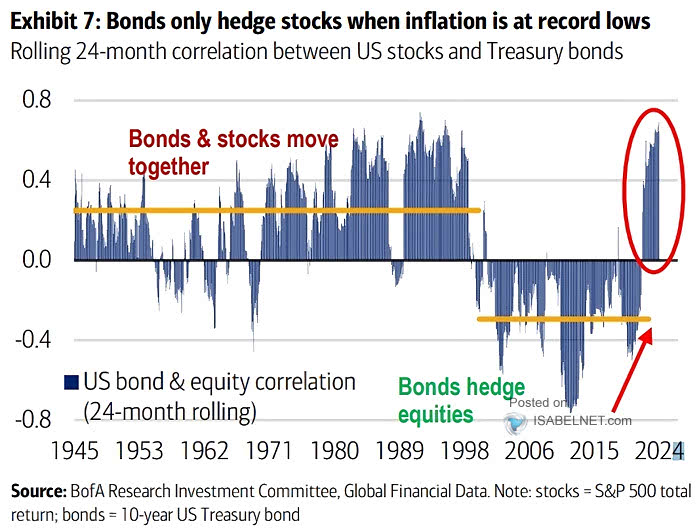 Rolling 24 Month Correlation Between U.S. Bonds and Equities