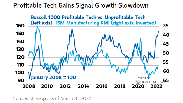 Russell 1000 Profitable Tech vs. Unprofitable Tech and ISM Manufacturing PMI