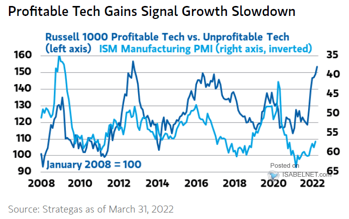 Russell 1000 Profitable Tech vs. Unprofitable Tech and ISM Manufacturing PMI