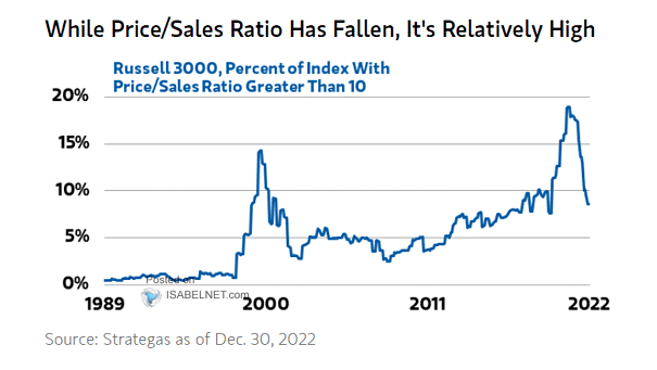 Russell 3000 Index, Percent of Constituents with Price-Sales Ratios Greater than 10 - small