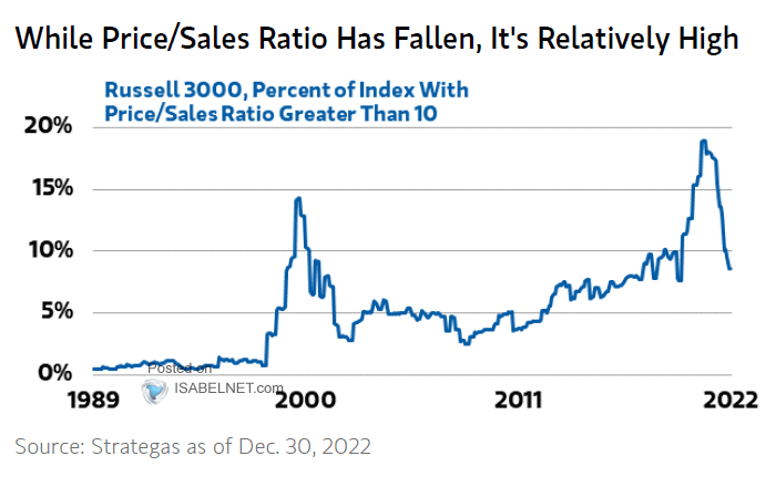 Russell 3000 Index, Percent of Constituents with Price-Sales Ratios Greater than 10