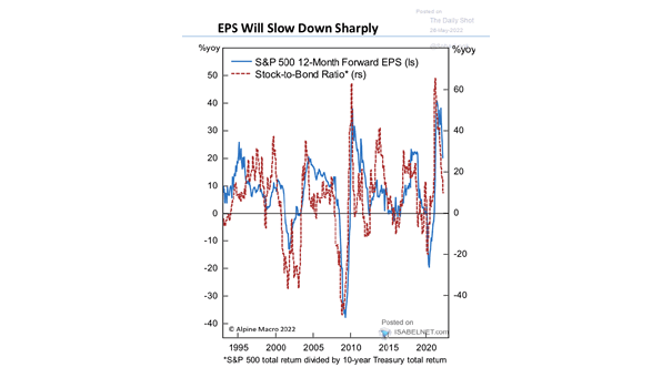 S&P 500 12-Month Forward EPS and Stock-to-Bond Ratio