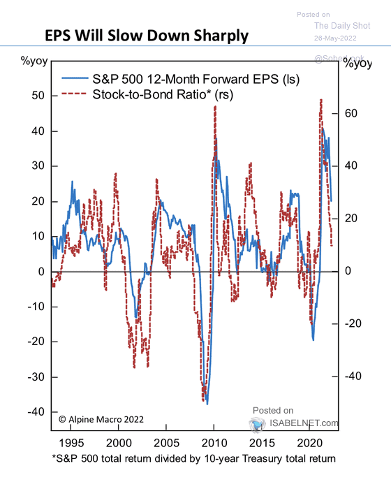 S&P 500 12-Month Forward EPS and Stock-to-Bond Ratio