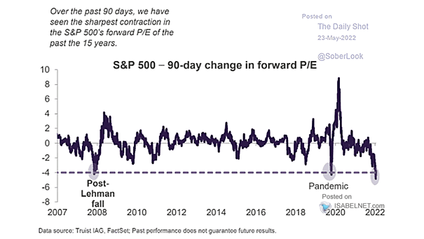 S&P 500 - 90-Day Change in Forward PE
