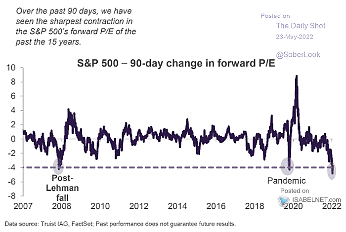 S&P 500 - 90-Day Change in Forward PE