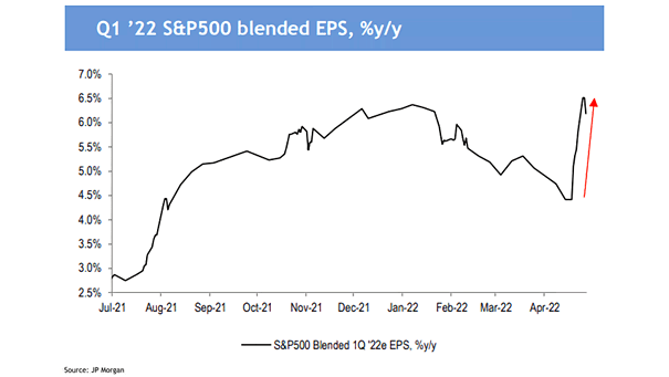 S&P 500 Blended EPS