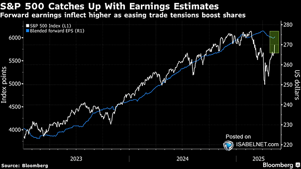 S&P 500 Index and Blended Forward EPS