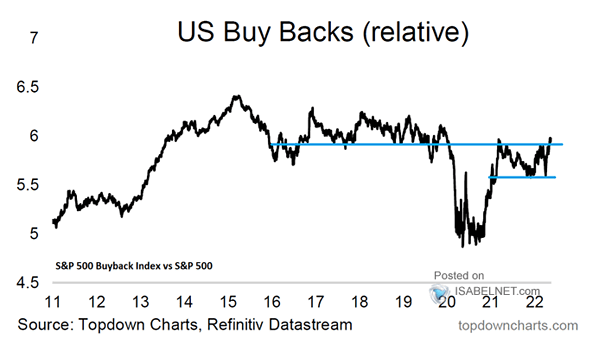 S&P 500 Buyback Index vs. S&P 500