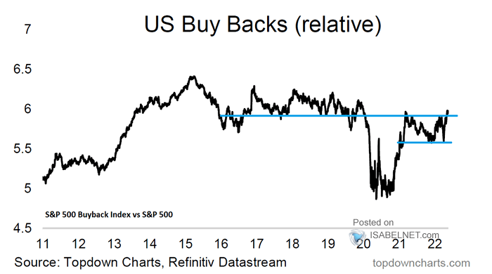 S&P 500 Buyback Index vs. S&P 500