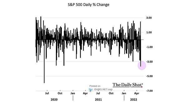 S&P 500 Daily % Change