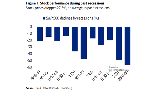 S&P 500 Declines by Recessions