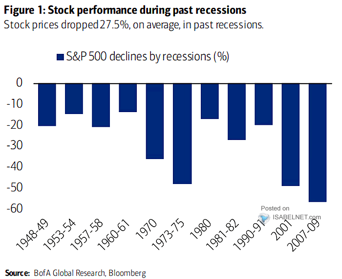 S&P 500 Declines by Recessions