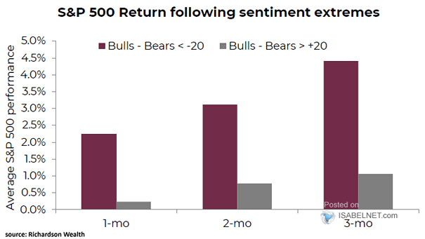 S&P 500 Following Sentiment Extremes