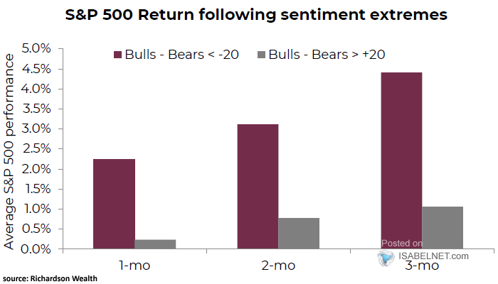 S&P 500 Following Sentiment Extremes