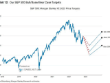 S&P 500 Forward 12-Month Price Targets