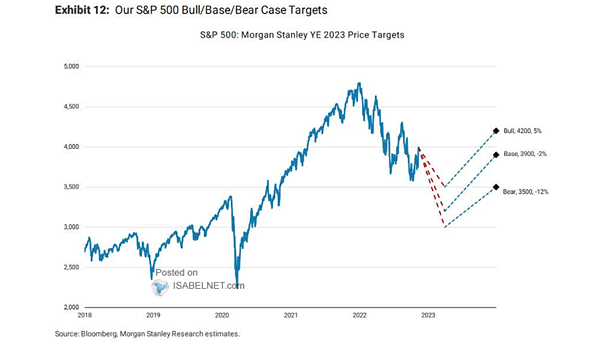 S&P 500 Forward 12-Month Price Targets