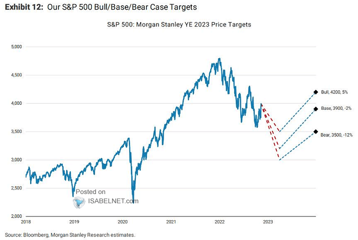 S&P 500 Forward 12-Month Price Targets