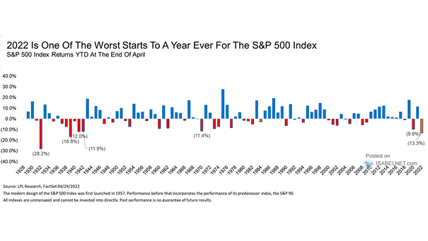 S&P 500 Index Returns YTD at the End of April