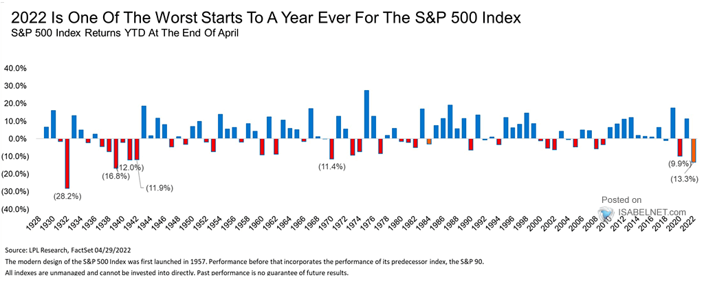 S&P 500 Index Returns YTD at the End of April