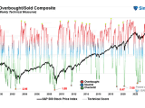 S&P 500 Index and Technical Score