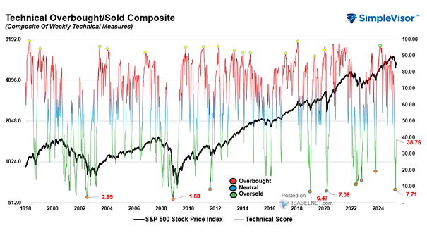 S&P 500 Index and Technical Score