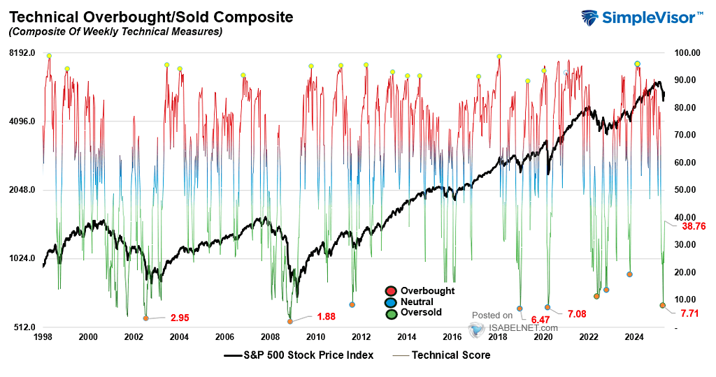 S&P 500 Index and Technical Score