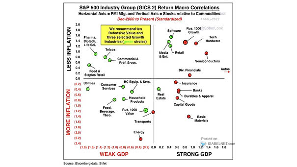 S&P 500 Industry Group Return Macro Correlations