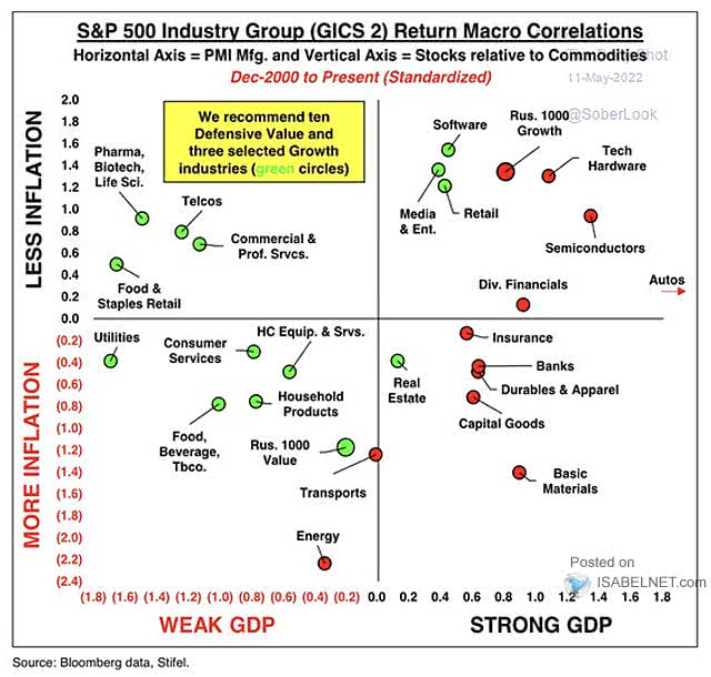 S&P 500 Industry Group Return Macro Correlations