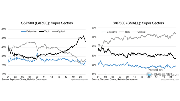 S&P 500 Large-Cap Index vs S&P 600 Small-Cap Index Super Sector Weight Trends