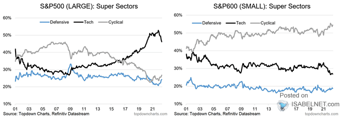 S&P 500 Large-Cap Index vs S&P 600 Small-Cap Index Super Sector Weight Trends