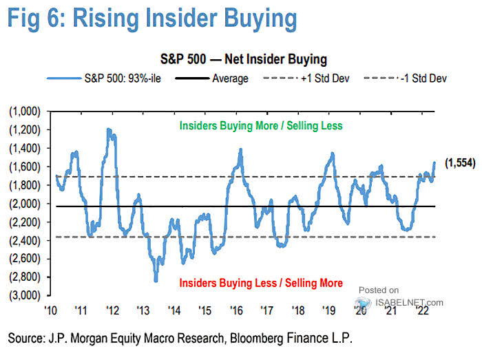 S&P 500 - Net Insider Buying