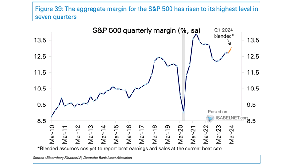 S&P 500 Quarterly Operating Margin - small