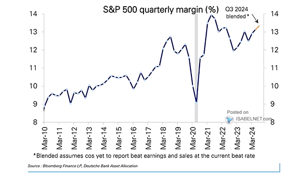 S&P 500 Quarterly Operating Margin - small