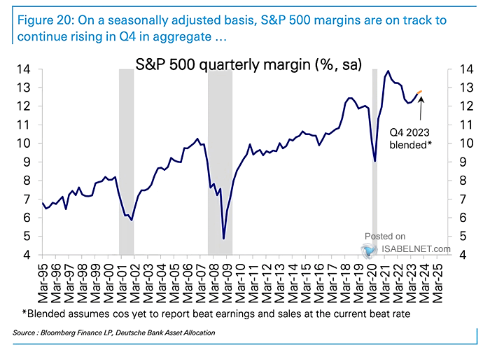 S&P 500 Quarterly Operating Margin