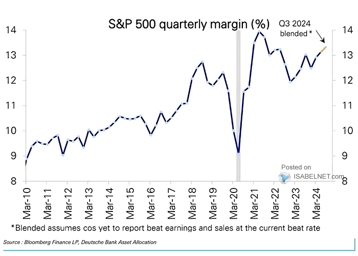 S&P 500 Quarterly Operating Margin