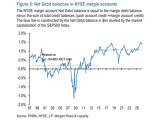S&P 500 - Net Debit Balances in NYSE Margin Accounts