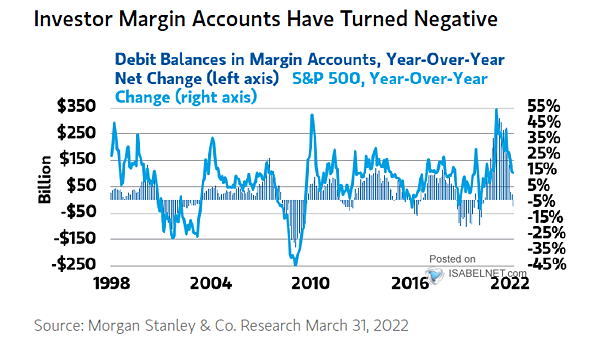 S&P 500 YoY Percent Change vs. Debit Balances in Margin Accounts YoY Net Change