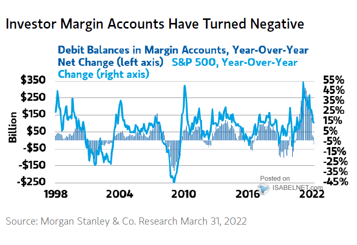 S&P 500 YoY Percent Change vs. Debit Balances in Margin Accounts YoY Net Change