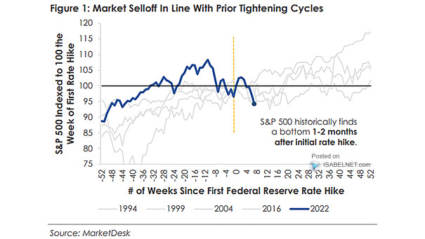 S&P 500 and First Fed Rate Hike